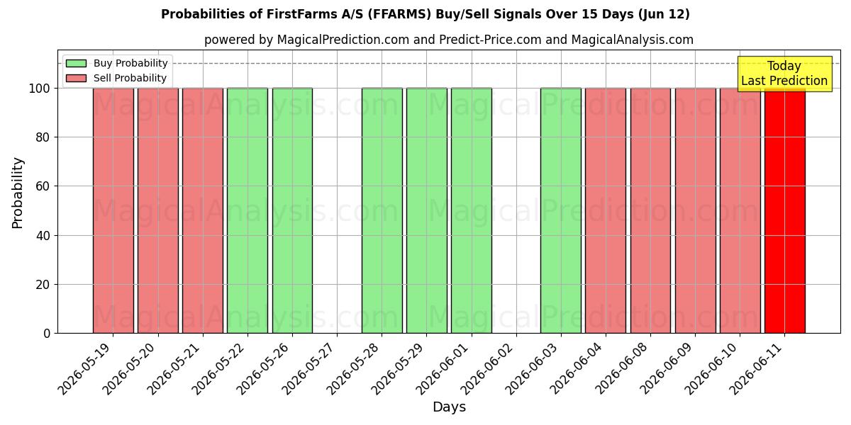 Probabilities of FirstFarms A/S (FFARMS) Buy/Sell Signals Using Several AI Models Over 5 Days (12 Jun) 