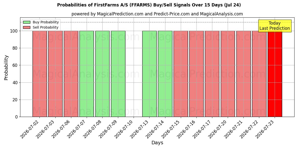 Probabilities of FirstFarms A/S (FFARMS) Buy/Sell Signals Using Several AI Models Over 5 Days (23 Jul) 