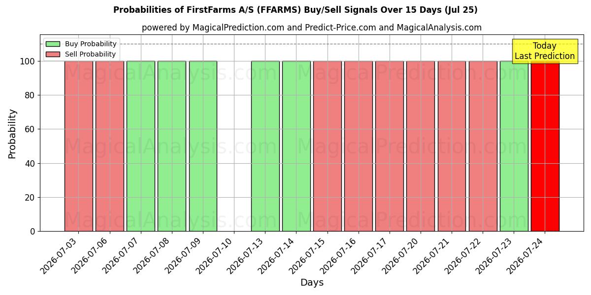 Probabilities of FirstFarms A/S (FFARMS) Buy/Sell Signals Using Several AI Models Over 5 Days (25 Jul) 