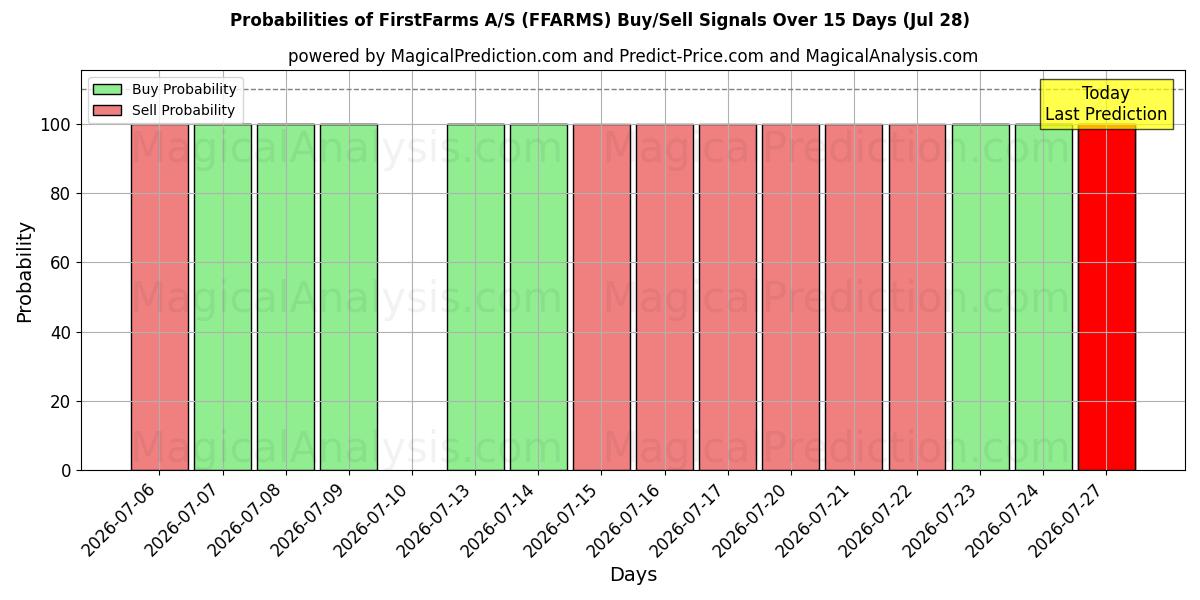 Probabilities of FirstFarms A/S (FFARMS) Buy/Sell Signals Using Several AI Models Over 5 Days (28 Jul) 