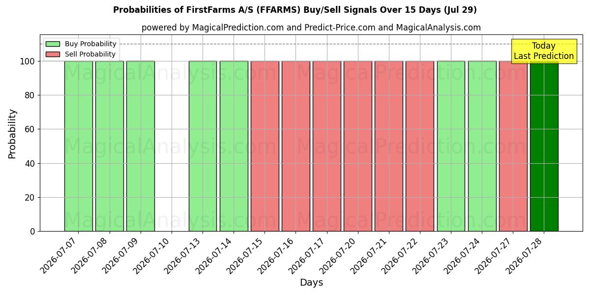 Probabilities of FirstFarms A/S (FFARMS) Buy/Sell Signals Using Several AI Models Over 5 Days (29 Jul) 