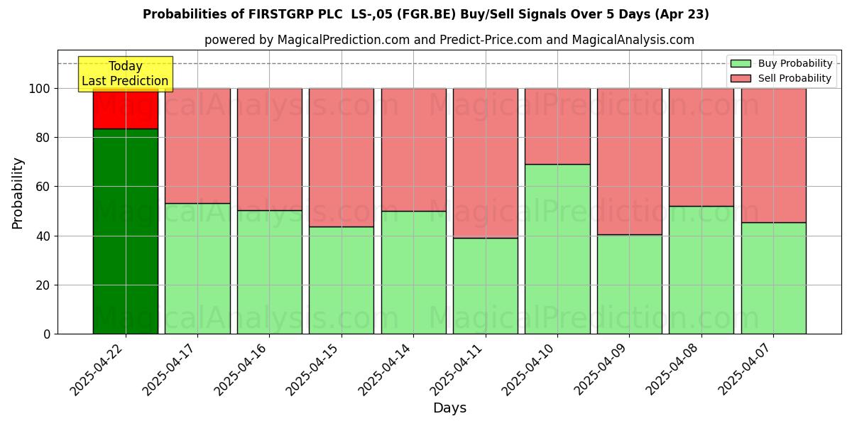 10일간 (FIRSTGRP PLC LS-,05 (FGR.BE)) 여러 AI 모델을 이용한 23 Apr의 매수/매도 신호 확률 Probabilities of FIRSTGRP PLC LS-,05 (FGR.BE) Buy/Sell Signals Using Several AI Models Over 5 Days (23 Apr)