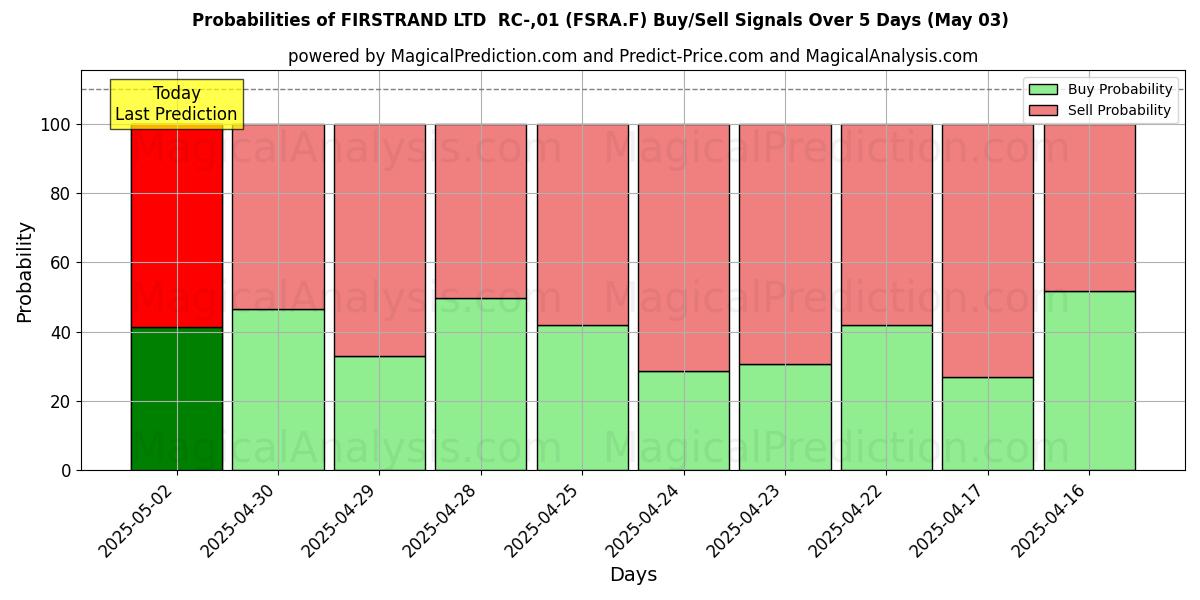 احتمالات سیگنالهای خرید/فروش FIRSTRAND LTD RC-,01 (FSRA.F) با استفاده از چندین مدل هوش مصنوعی در طول 10 روز (03 May) Probabilities of FIRSTRAND LTD RC-,01 (FSRA.F) Buy/Sell Signals Using Several AI Models Over 5 Days (03 May)