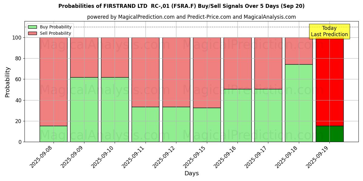 Probabilities of FIRSTRAND LTD  RC-,01 (FSRA.F) Buy/Sell Signals Using Several AI Models Over 5 Days (20 Sep) 