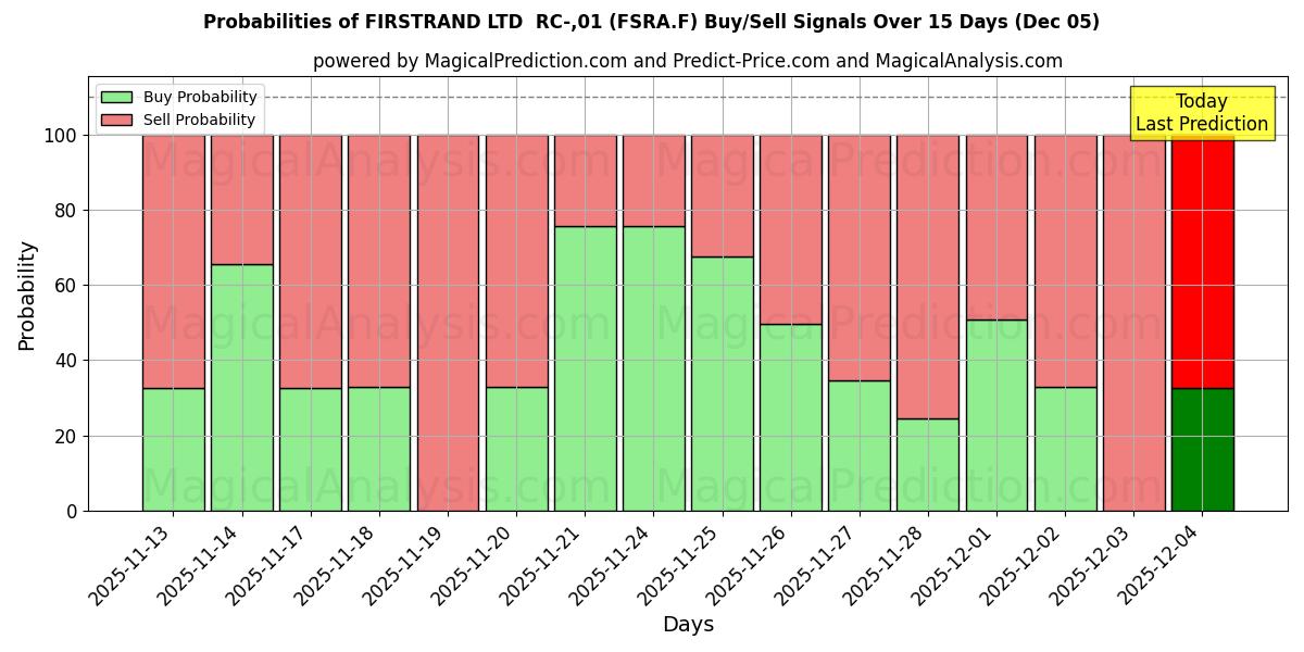 Probabilities of FIRSTRAND LTD  RC-,01 (FSRA.F) Buy/Sell Signals Using Several AI Models Over 5 Days (05 Dec) 