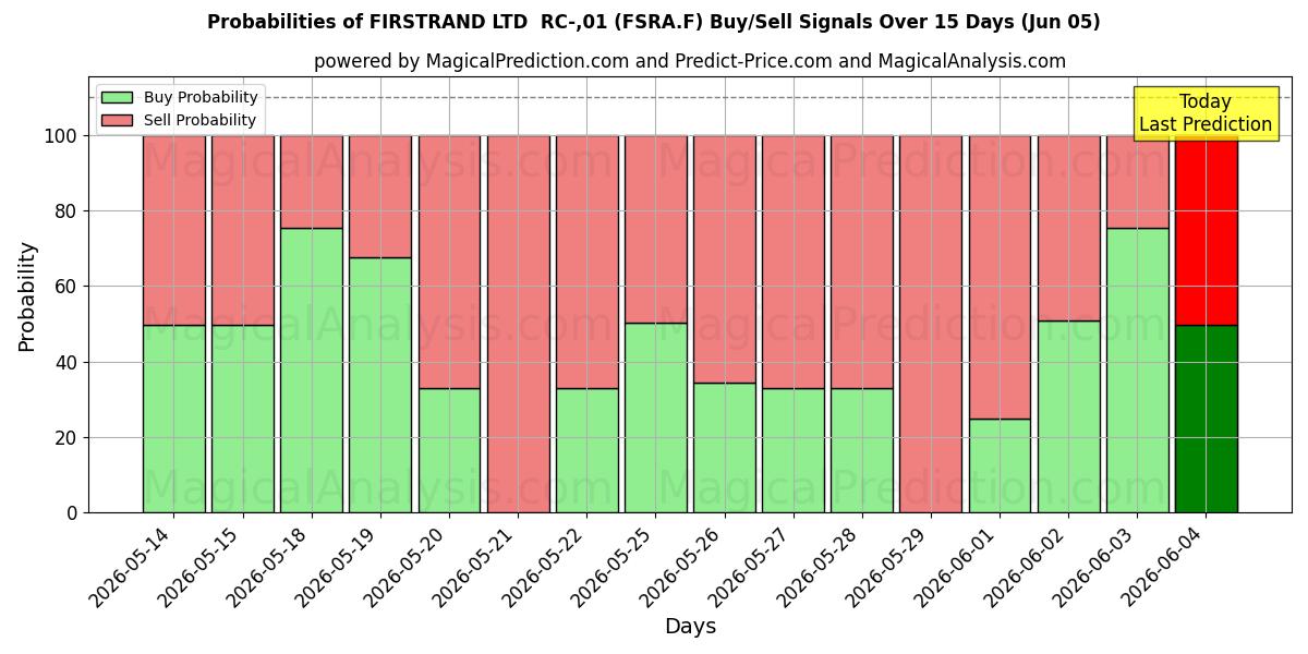 Probabilities of FIRSTRAND LTD  RC-,01 (FSRA.F) Buy/Sell Signals Using Several AI Models Over 5 Days (05 Jun) 