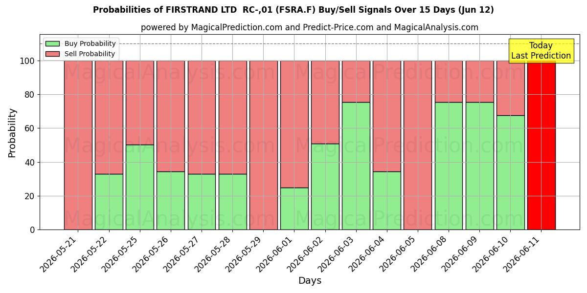 Probabilities of FIRSTRAND LTD  RC-,01 (FSRA.F) Buy/Sell Signals Using Several AI Models Over 5 Days (12 Jun) 