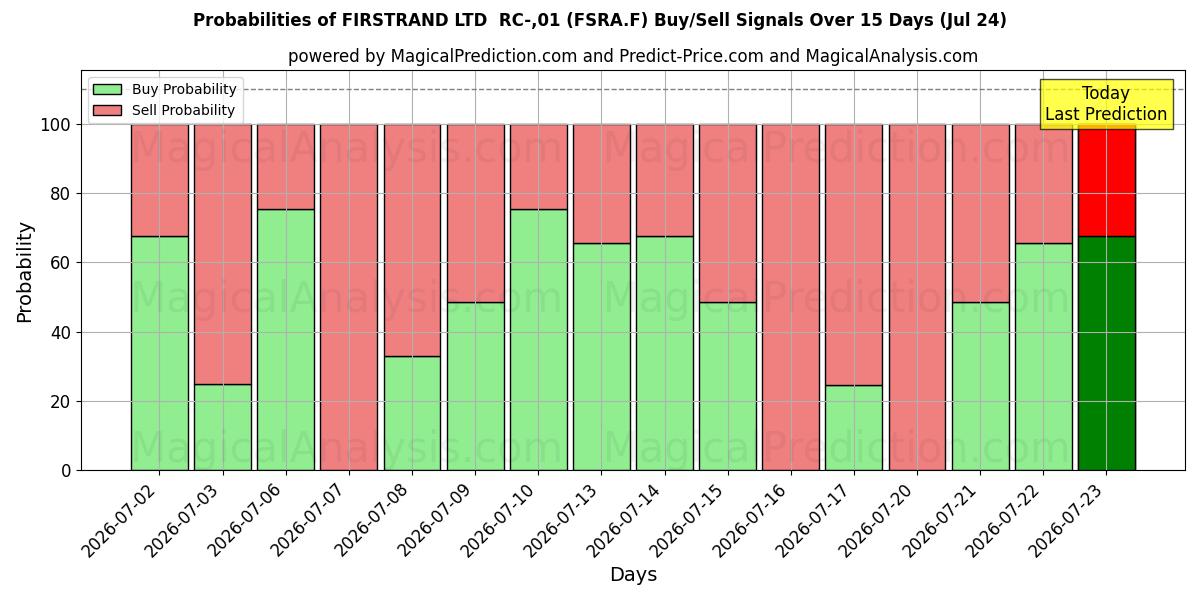 Probabilities of FIRSTRAND LTD  RC-,01 (FSRA.F) Buy/Sell Signals Using Several AI Models Over 5 Days (24 Jul) 