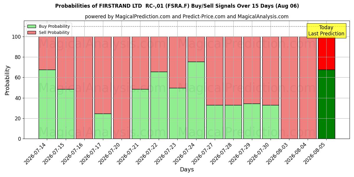 Probabilities of FIRSTRAND LTD  RC-,01 (FSRA.F) Buy/Sell Signals Using Several AI Models Over 5 Days (06 Aug) 