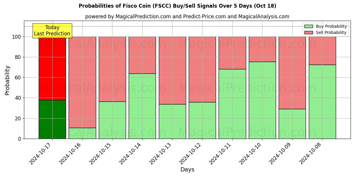 Probabilities of फिस्को सिक्का (FSCC) Buy/Sell Signals Using Several AI Models Over 5 Days (18 Oct) 