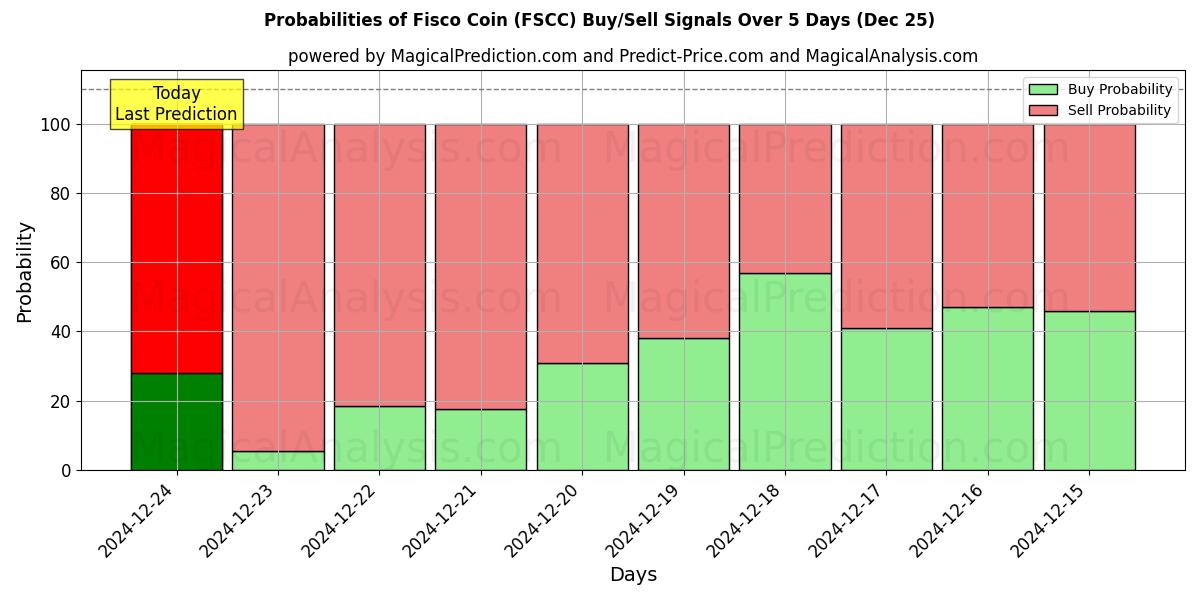 Probabilities of Фиско Монета (FSCC) Buy/Sell Signals Using Several AI Models Over 5 Days (25 Dec) 