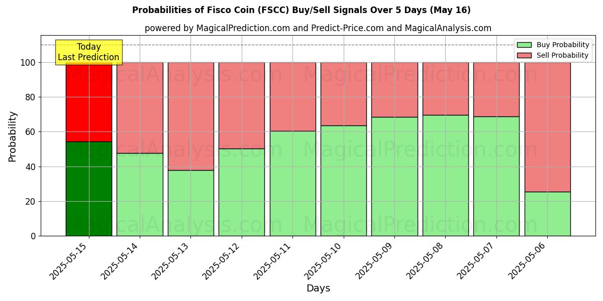 Probabilities of Moneta Fisco (FSCC) Buy/Sell Signals Using Several AI Models Over 5 Days (16 May) 