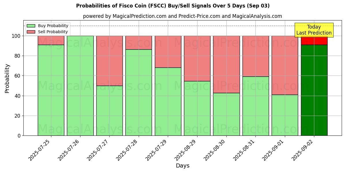 Probabilities of Fisco Coin (FSCC) Buy/Sell Signals Using Several AI Models Over 5 Days (30 Jul) 