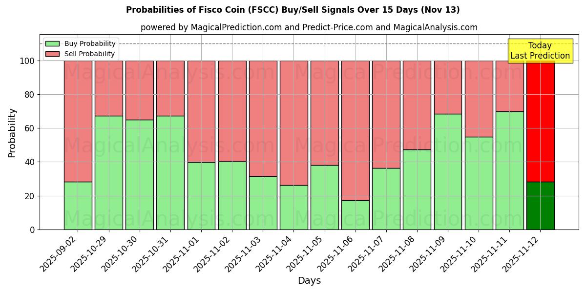 Probabilities of Fisco Coin (FSCC) Buy/Sell Signals Using Several AI Models Over 5 Days (13 Nov) 