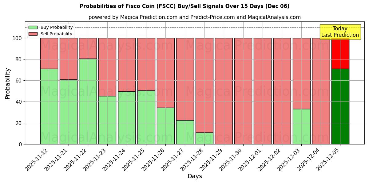 Probabilities of Fisco Coin (FSCC) Buy/Sell Signals Using Several AI Models Over 5 Days (06 Dec) 