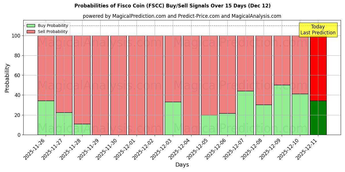 Probabilities of 피스코 코인 (FSCC) Buy/Sell Signals Using Several AI Models Over 5 Days (12 Dec) 