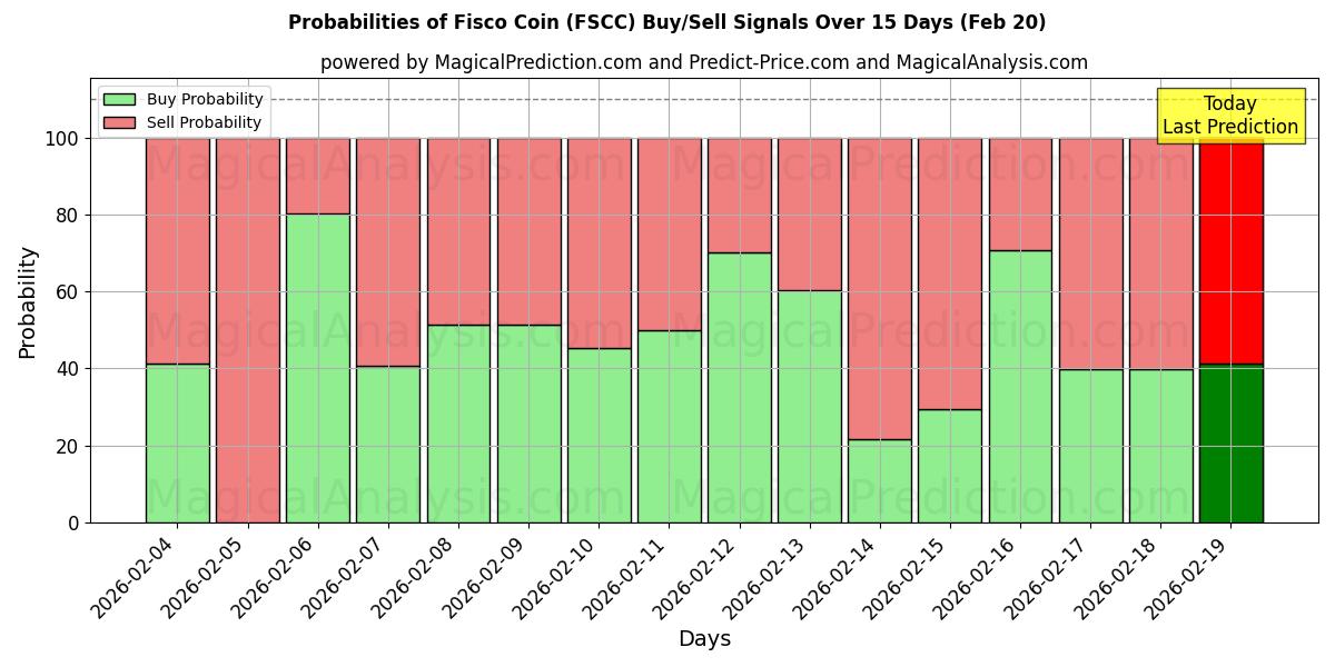 Probabilities of Fisco Coin (FSCC) Buy/Sell Signals Using Several AI Models Over 5 Days (20 Feb) 