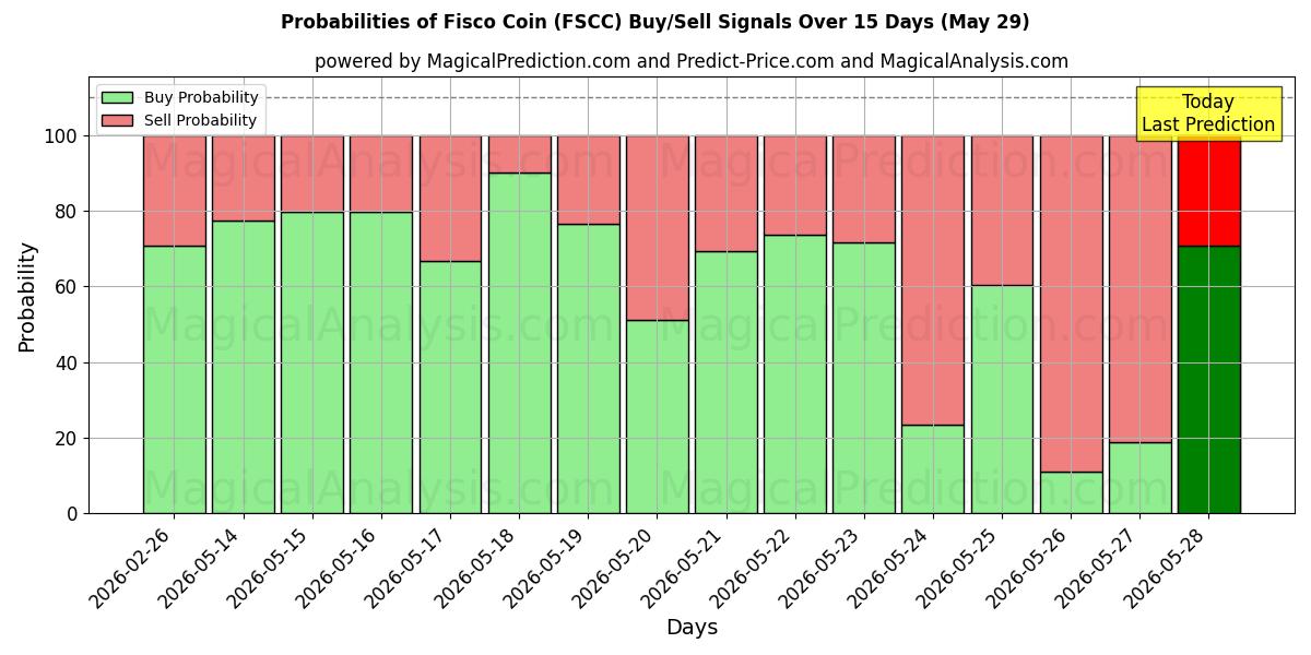 Probabilities of Fisco Coin (FSCC) Buy/Sell Signals Using Several AI Models Over 5 Days (29 May) 