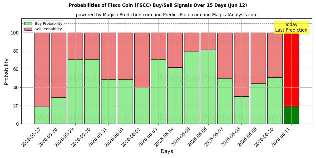 Probabilities of Fiskomynt (FSCC) Buy/Sell Signals Using Several AI Models Over 5 Days (12 Jun) 