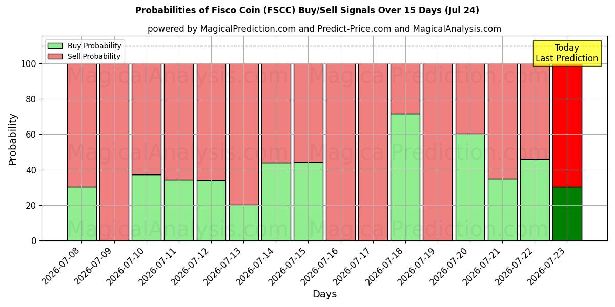 Probabilities of سکه فیسکو (FSCC) Buy/Sell Signals Using Several AI Models Over 5 Days (24 Jul) 