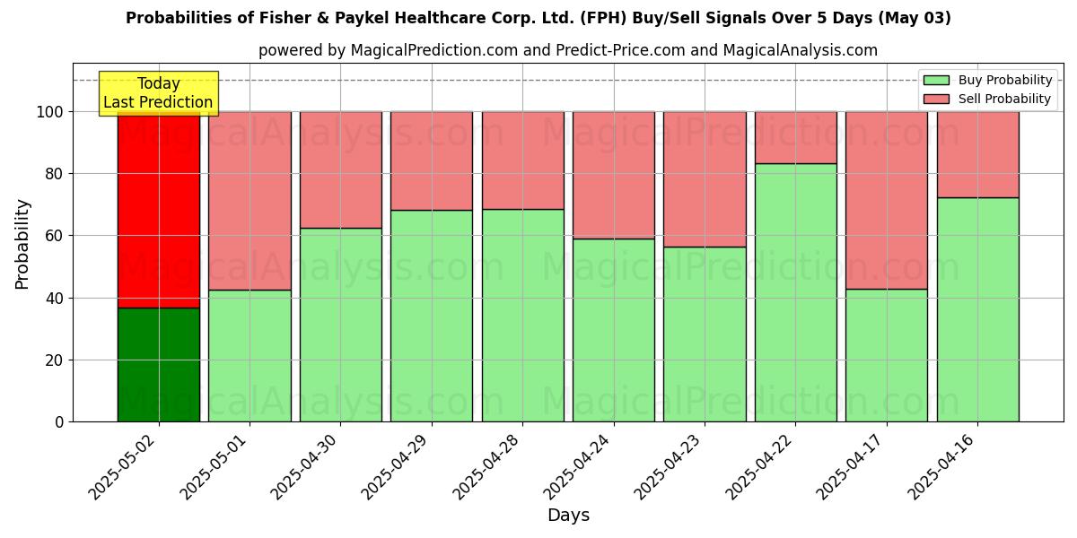 10日間(Fisher & Paykel Healthcare Corp. Ltd. (FPH))の複数のAIモデルによる03 Mayの買い/売りシグナルの確率 Probabilities of Fisher & Paykel Healthcare Corp. Ltd. (FPH) Buy/Sell Signals Using Several AI Models Over 5 Days (03 May)