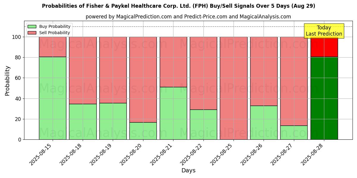 Probabilities of Fisher & Paykel Healthcare Corp. Ltd. (FPH) Buy/Sell Signals Using Several AI Models Over 5 Days (29 Aug) 