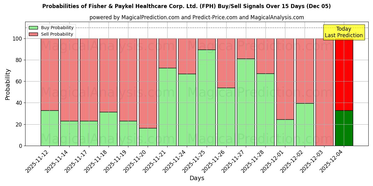 Probabilities of Fisher & Paykel Healthcare Corp. Ltd. (FPH) Buy/Sell Signals Using Several AI Models Over 5 Days (05 Dec) 