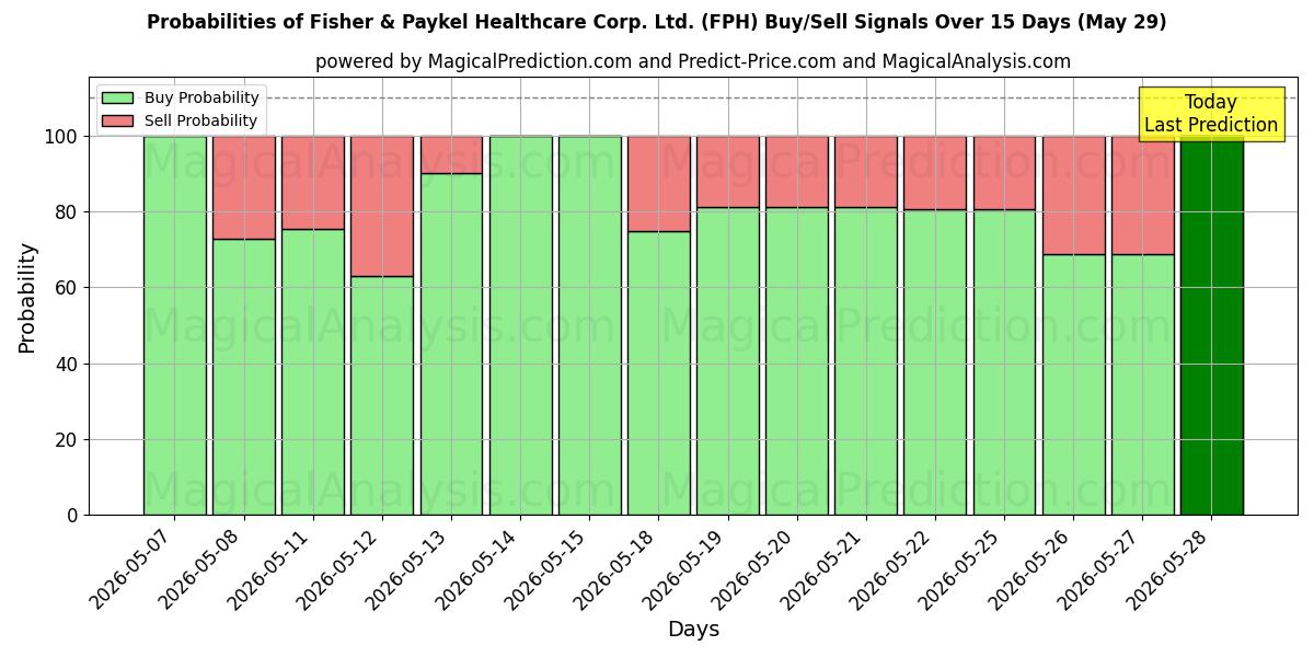 Probabilities of Fisher & Paykel Healthcare Corp. Ltd. (FPH) Buy/Sell Signals Using Several AI Models Over 5 Days (29 May) 