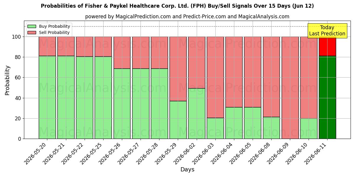 Probabilities of Fisher & Paykel Healthcare Corp. Ltd. (FPH) Buy/Sell Signals Using Several AI Models Over 5 Days (12 Jun) 