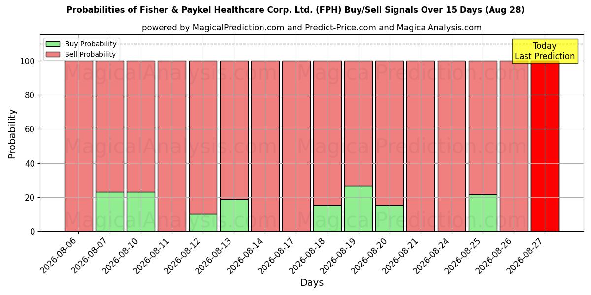 Probabilities of Fisher & Paykel Healthcare Corp. Ltd. (FPH) Buy/Sell Signals Using Several AI Models Over 5 Days (28 Aug) 