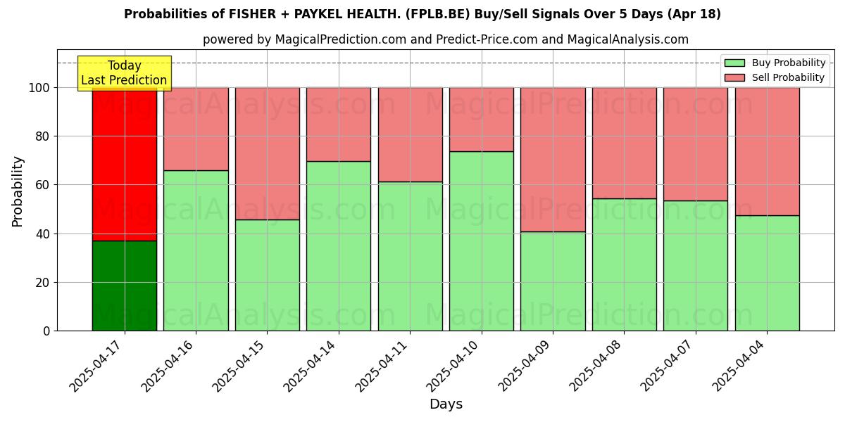 احتمالات سیگنالهای خرید/فروش FISHER + PAYKEL HEALTH. (FPLB.BE) با استفاده از چندین مدل هوش مصنوعی در طول 10 روز (18 Apr) Probabilities of FISHER + PAYKEL HEALTH. (FPLB.BE) Buy/Sell Signals Using Several AI Models Over 5 Days (18 Apr)