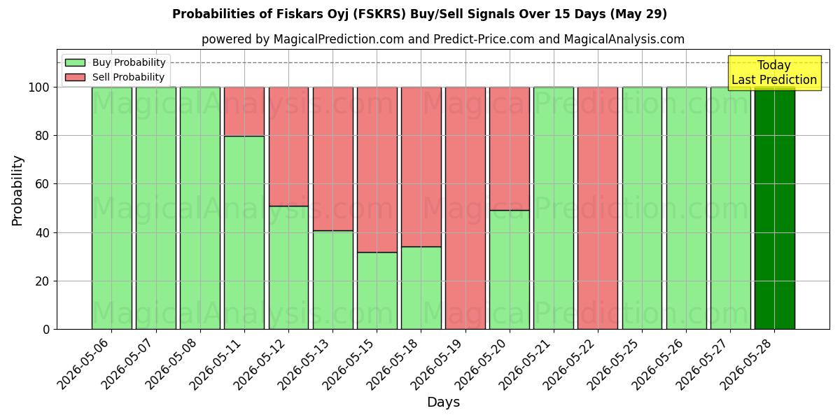 Probabilities of Fiskars Oyj (FSKRS) Buy/Sell Signals Using Several AI Models Over 5 Days (29 May) 