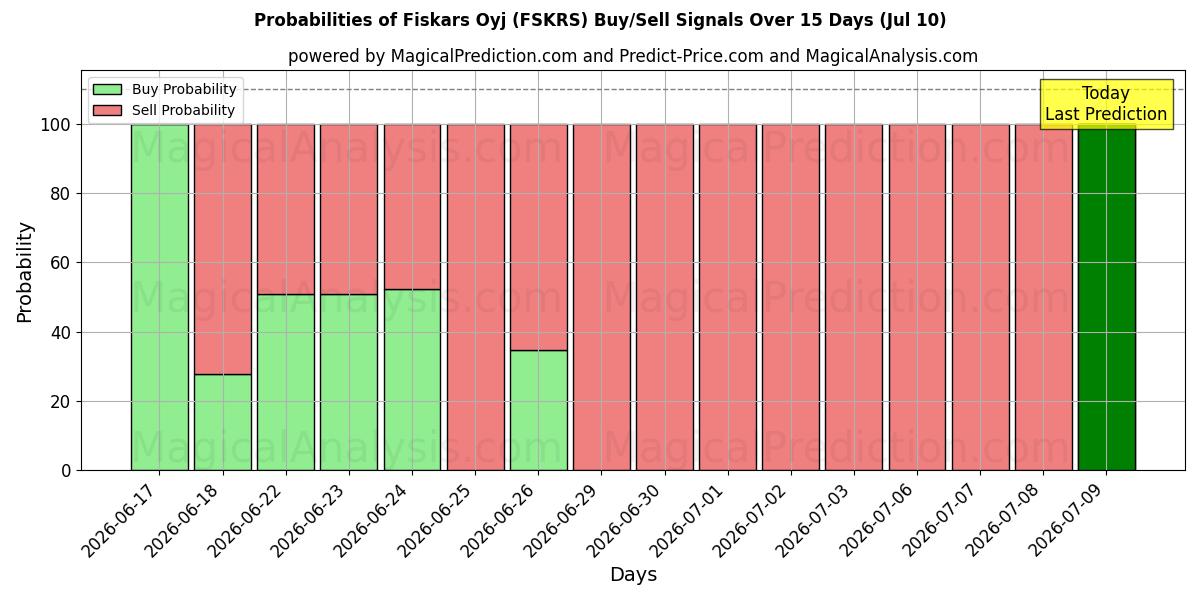 Probabilities of Fiskars Oyj (FSKRS) Buy/Sell Signals Using Several AI Models Over 5 Days (10 Jul) 