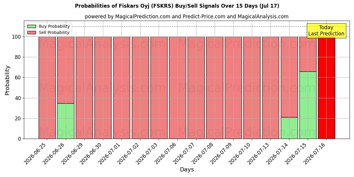 Probabilities of Fiskars Oyj (FSKRS) Buy/Sell Signals Using Several AI Models Over 5 Days (17 Jul) 