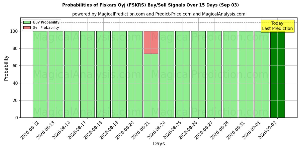 Probabilities of Fiskars Oyj (FSKRS) Buy/Sell Signals Using Several AI Models Over 5 Days (03 Sep) 