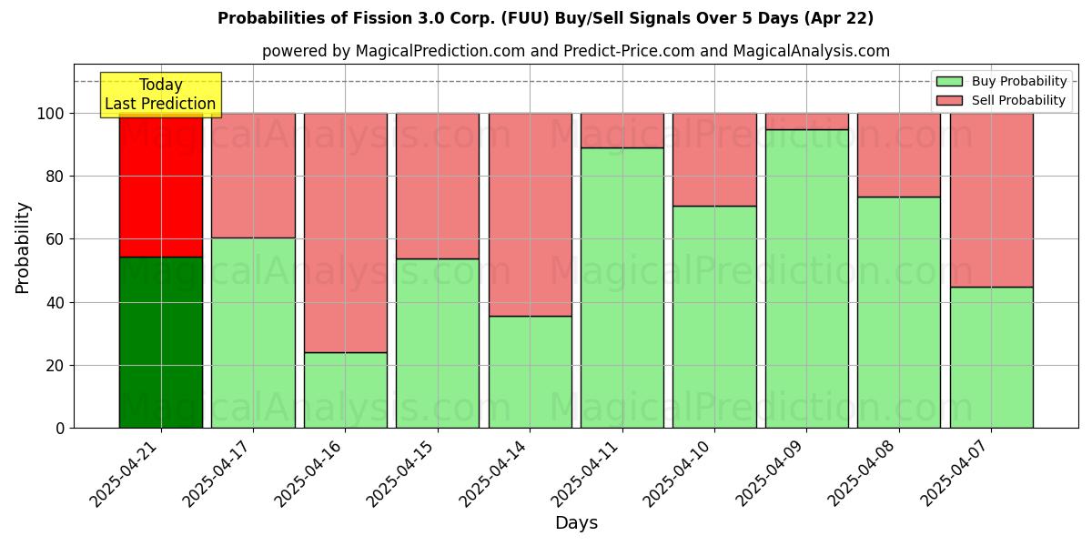 Sandsynligheder for Fission 3.0 Corp. (FUU) købs-/salgsignaler ved brug af flere AI-modeller over 10 dage (31 Jul) Probabilities of Fission 3.0 Corp. (FUU) Buy/Sell Signals Using Several AI Models Over 5 Days (31 Jul)