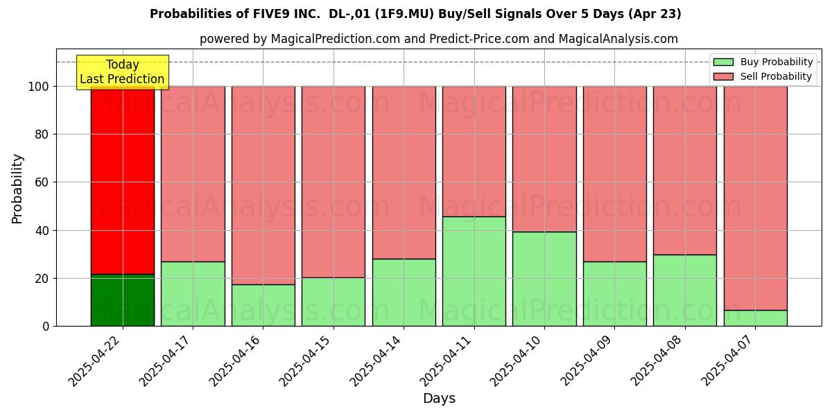 Probabilities of FIVE9 INC.  DL-,01 (1F9.MU) Buy/Sell Signals Using Several AI Models Over 5 Days (23 Apr) 