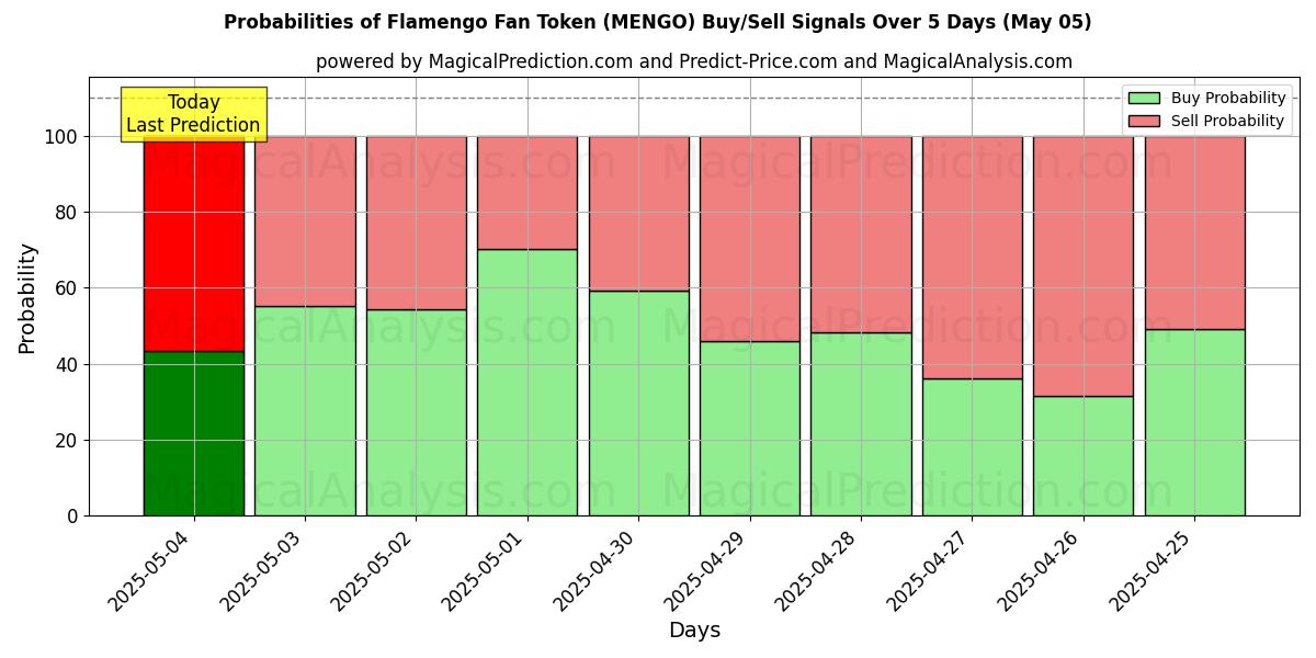 Probabilidades de señales de compra/venta de Ficha de aficionado del Flamengo (MENGO) usando varios modelos de IA durante 10 días (05 May) Probabilities of Ficha de aficionado del Flamengo (MENGO) Buy/Sell Signals Using Several AI Models Over 5 Days (05 May)