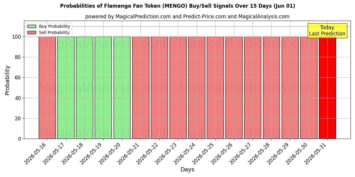 Probabilities of Flamengo Fan Token (MENGO) Buy/Sell Signals Using Several AI Models Over 5 Days (01 Jun) 