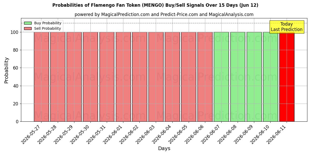 Probabilities of Flamengo Fan Token (MENGO) Buy/Sell Signals Using Several AI Models Over 5 Days (12 Jun) 