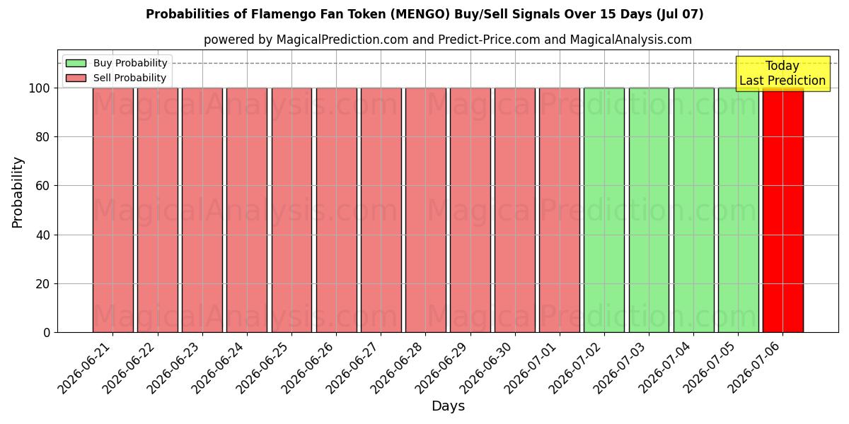 Probabilities of Jeton de fan de Flamengo (MENGO) Buy/Sell Signals Using Several AI Models Over 5 Days (07 Jul) 