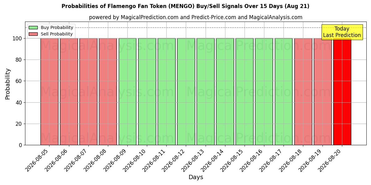 Probabilities of Flamengo Fan Token (MENGO) Buy/Sell Signals Using Several AI Models Over 5 Days (21 Aug) 
