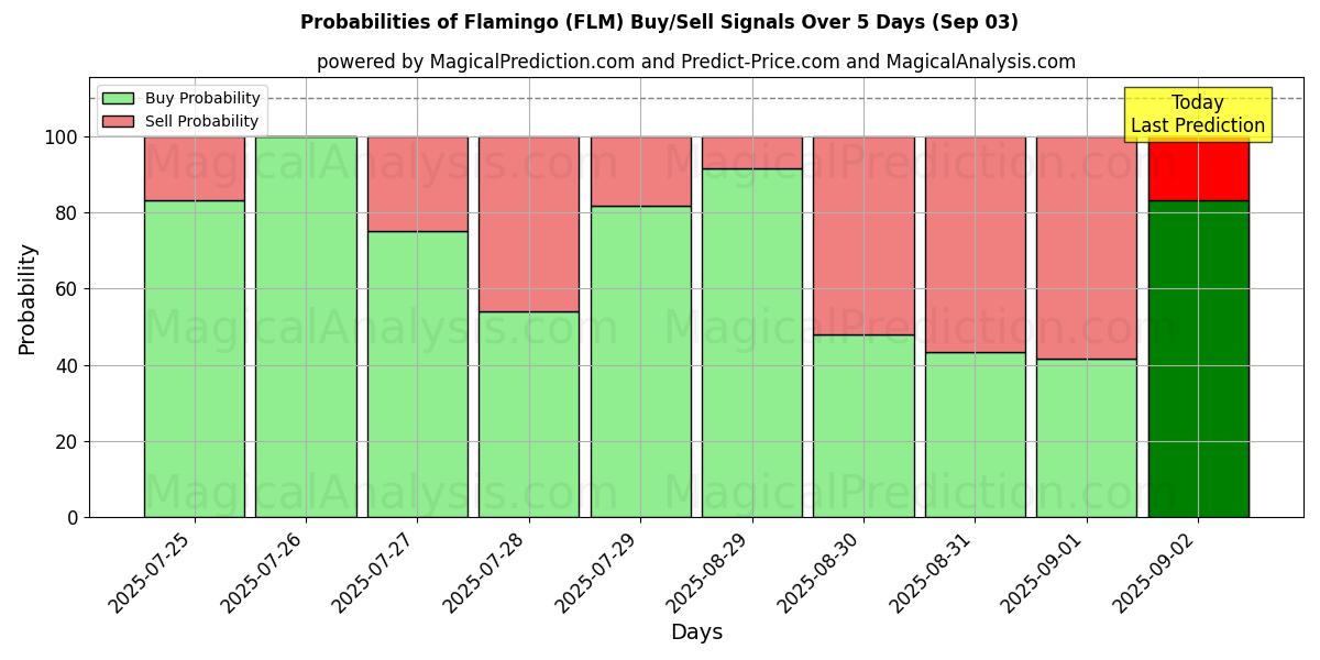 Probabilities of Flamingo (FLM) Buy/Sell Signals Using Several AI Models Over 5 Days (03 Sep) 