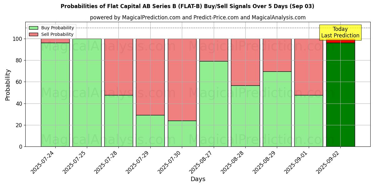 Probabilities of Flat Capital AB Series B (FLAT-B) Buy/Sell Signals Using Several AI Models Over 5 Days (03 Sep) 