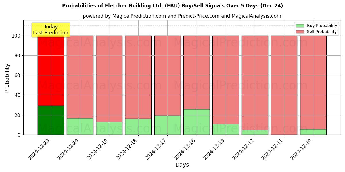 Probabilities of Fletcher Building Ltd. (FBU) Buy/Sell Signals Using Several AI Models Over 5 Days (24 Dec) 