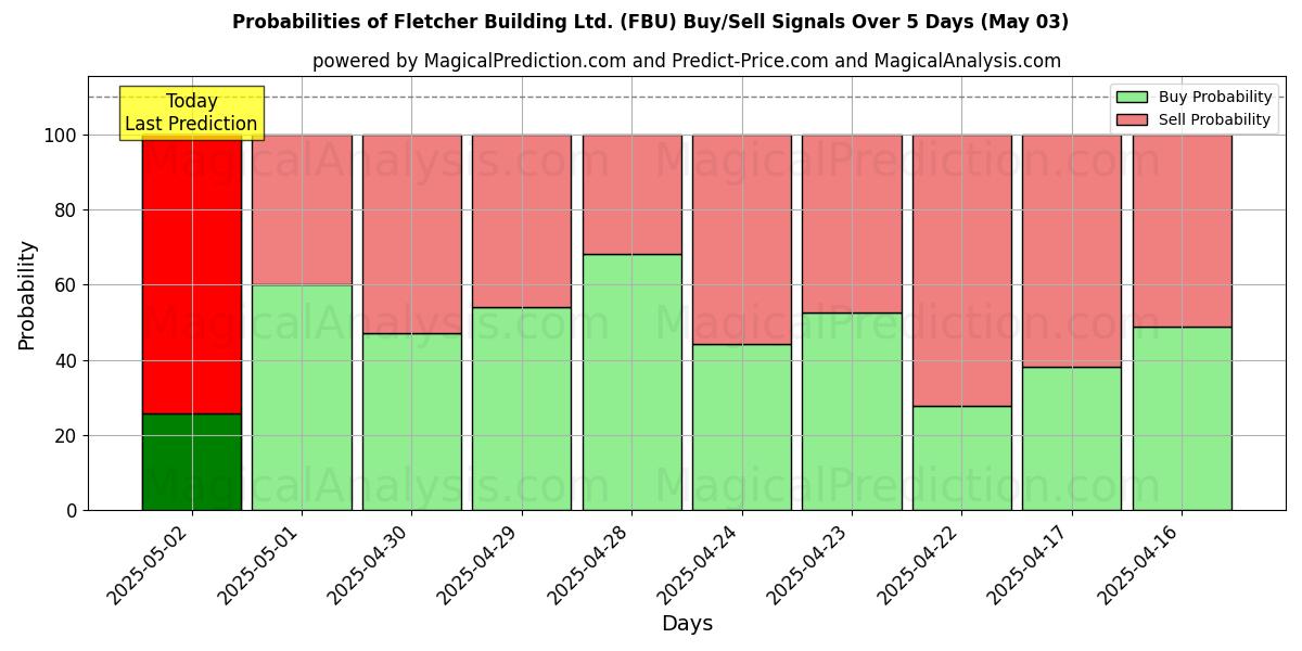 Wahrscheinlichkeiten von Fletcher Building Ltd. (FBU) Kauf-/Verkaufssignalen unter Verwendung mehrerer KI-Modelle über 10 Tage (03 May) Probabilities of Fletcher Building Ltd. (FBU) Buy/Sell Signals Using Several AI Models Over 5 Days (03 May)