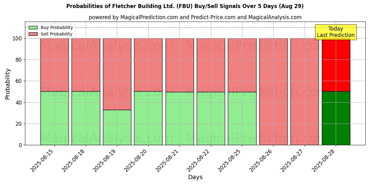 Probabilities of Fletcher Building Ltd. (FBU) Buy/Sell Signals Using Several AI Models Over 5 Days (29 Aug) 