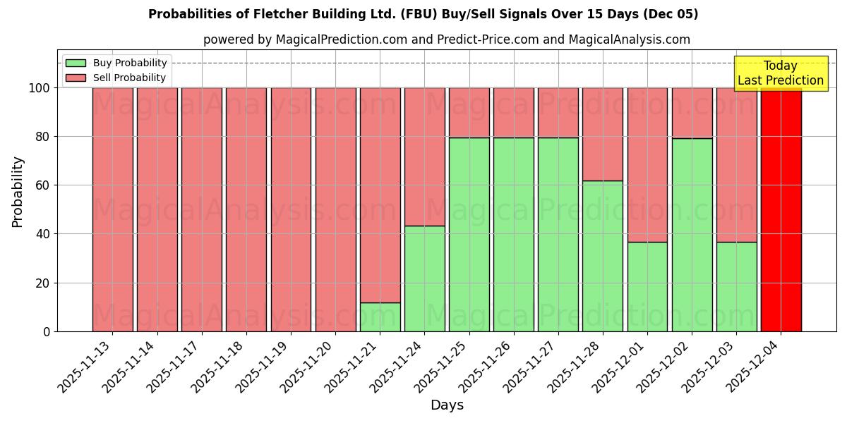Probabilities of Fletcher Building Ltd. (FBU) Buy/Sell Signals Using Several AI Models Over 5 Days (05 Dec) 