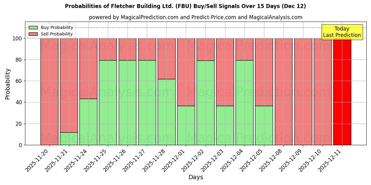 Probabilities of Fletcher Building Ltd. (FBU) Buy/Sell Signals Using Several AI Models Over 5 Days (12 Dec) 