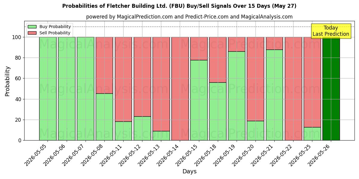 Probabilities of Fletcher Building Ltd. (FBU) Buy/Sell Signals Using Several AI Models Over 5 Days (27 May) 